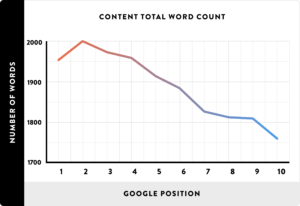 best word count for online content