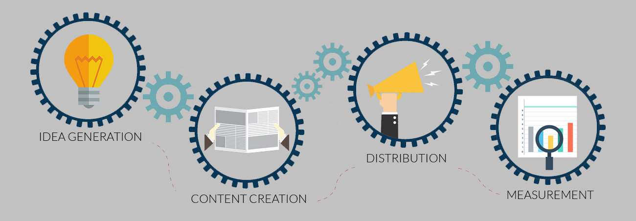 4-step content development process visualized: Idea Generation, Content Creation, Distribution, Measurement 