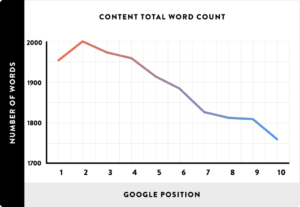 graph of content word count vs. position in search engines 