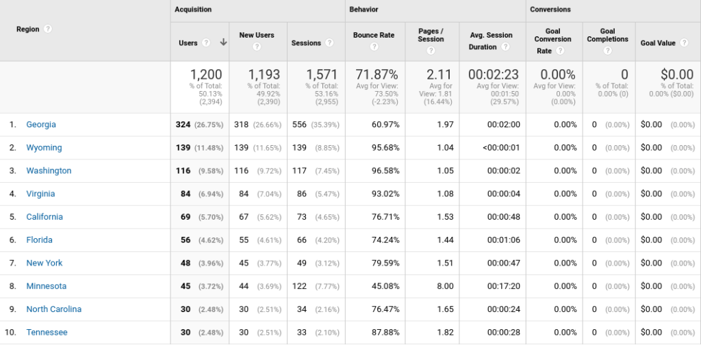 how to find cities of users in Google Analytics