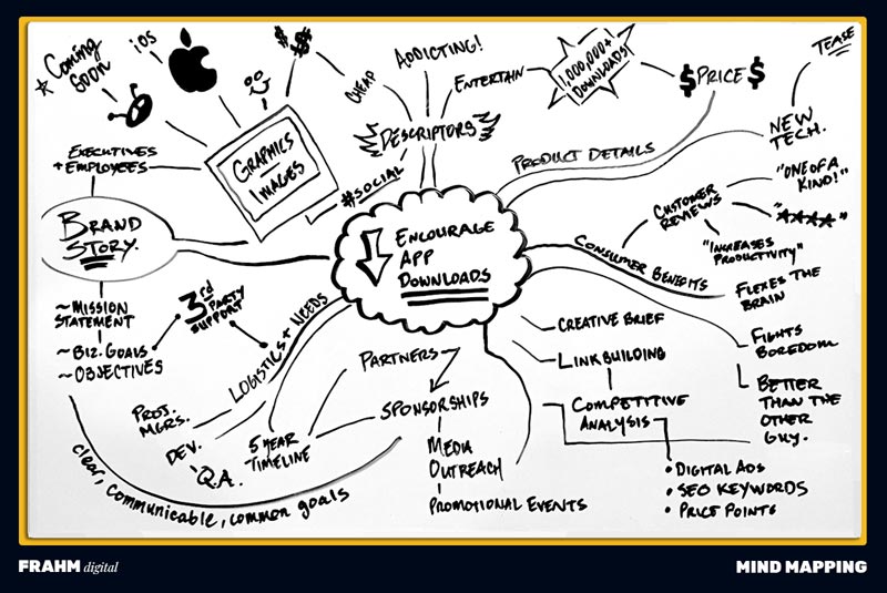 Brainstorming Mind Mapping Example
