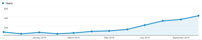 Google Analytics daily user graph line rising
