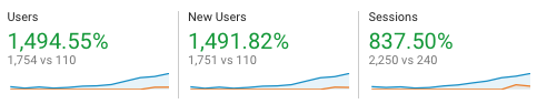 Google Analytics Data - 1,494% increase in New Users