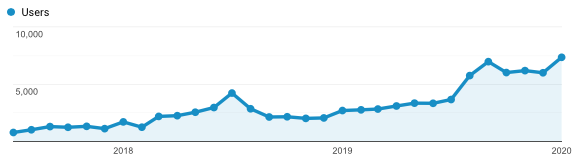 traffic growth for Insane Impact Events Website
