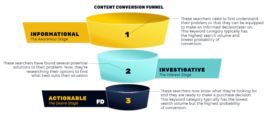 Three Step Content Conversion Funnel: Informational, Investigative, Actionable Keywords