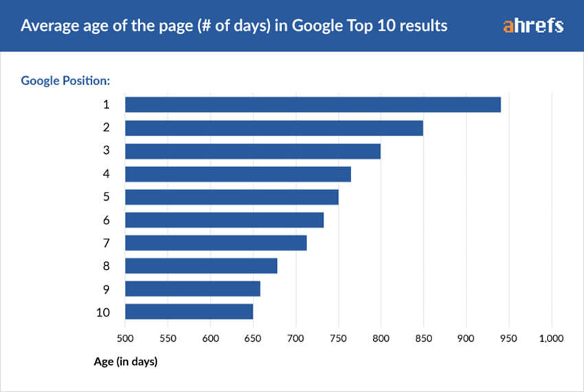 bar graph of the average age of pages in google search results vs. position rank